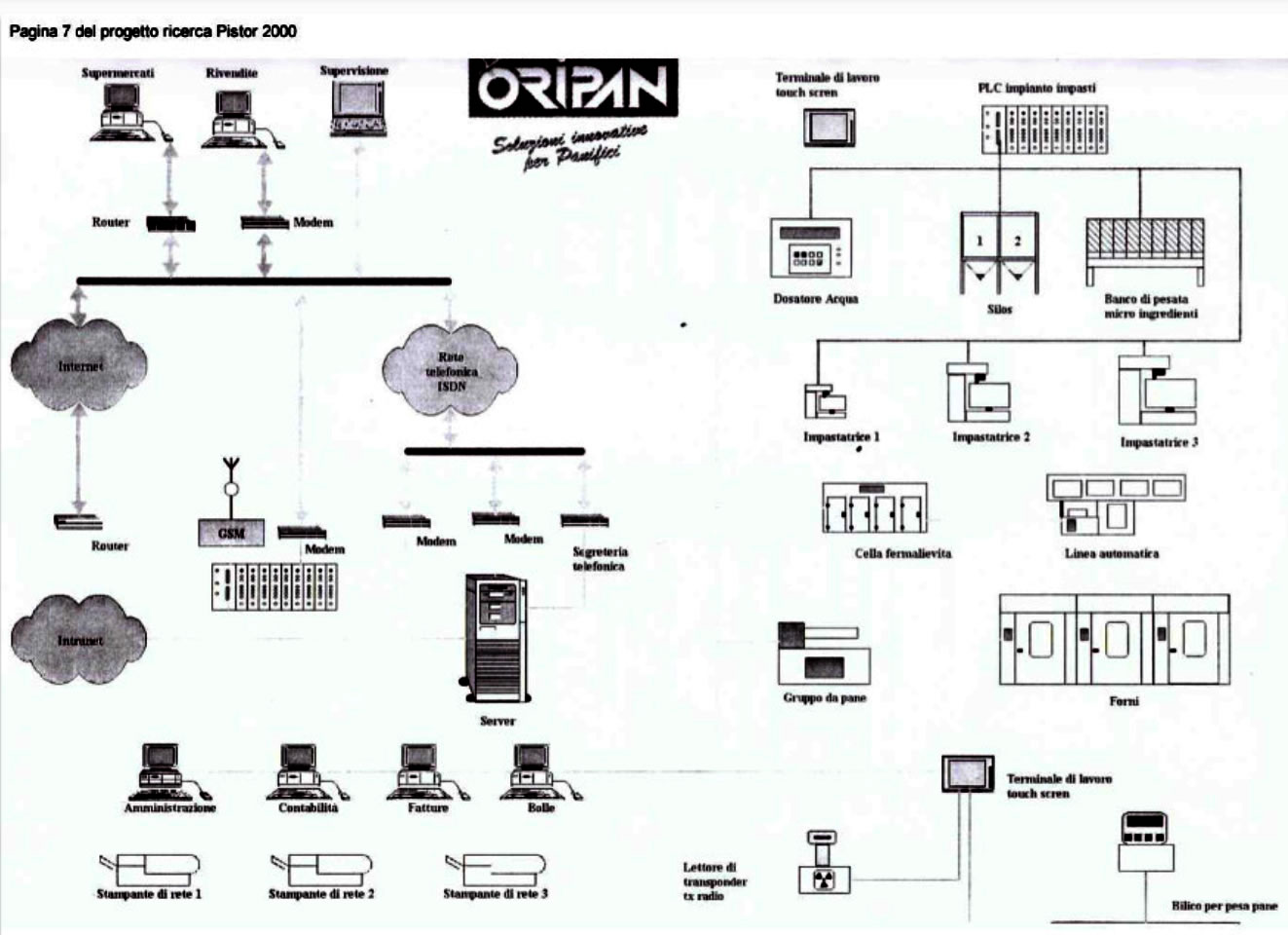 Schema originale del Progetto Pistor 2000 di Oripan per la digitalizzazione integrata di un panificio